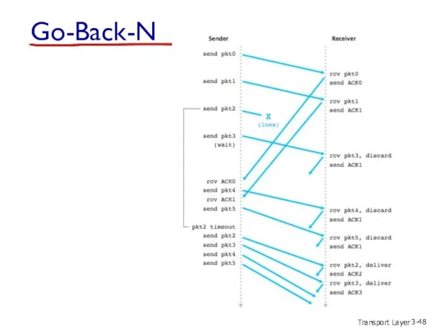 Transport Layer 3- Go-Back-N