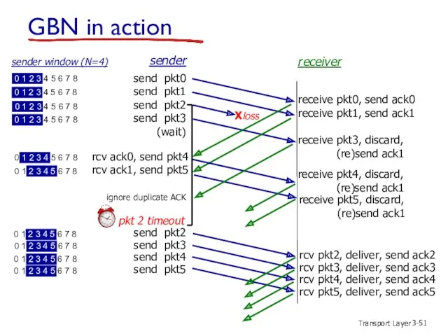 Transport Layer 3- GBN in action send pkt0 send pkt1