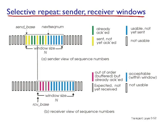 Transport Layer 3- Selective repeat: sender, receiver windows