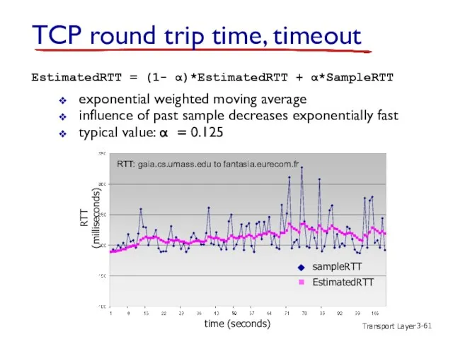 Transport Layer 3- EstimatedRTT = (1- α)*EstimatedRTT + α*SampleRTT exponential