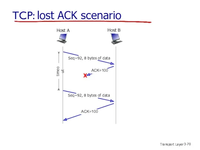 Transport Layer 3- TCP: lost ACK scenario Host B Host