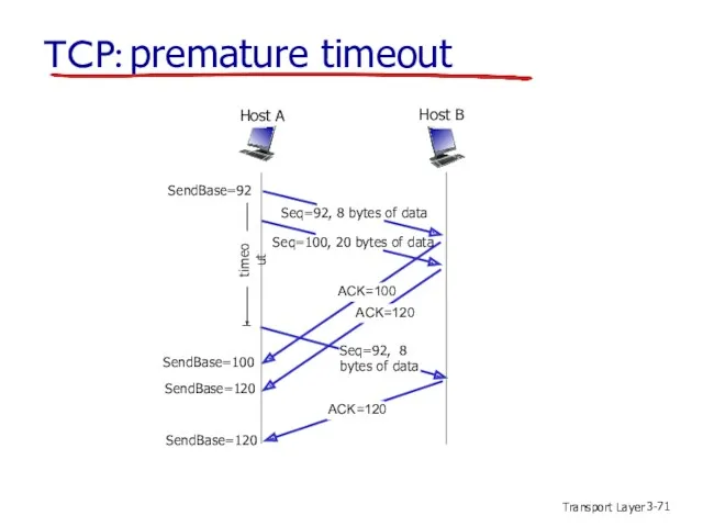 Transport Layer 3- TCP: premature timeout Host B Host A