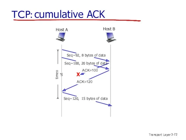 Transport Layer 3- TCP: cumulative ACK X Host B Host