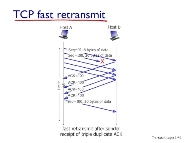 Transport Layer 3- X fast retransmit after sender receipt of