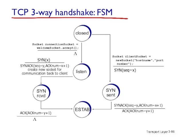 Transport Layer 3- TCP 3-way handshake: FSM closed Λ listen