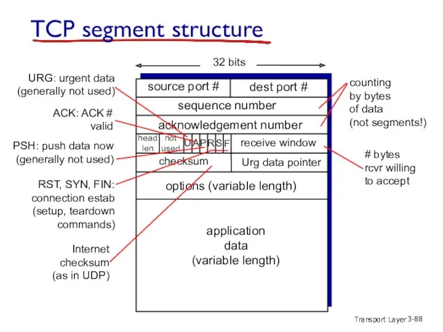 Transport Layer 3- TCP segment structure source port # dest