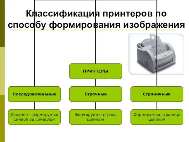 Классификация принтеров по способу формирования изображения