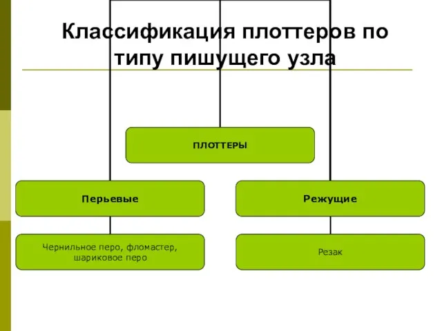 Классификация плоттеров по типу пишущего узла