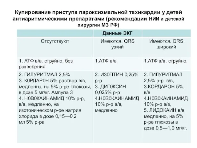 Купирование приступа пароксизмальной тахикардии у детей антиаритмическими препаратами (рекомендации НИИ и детской хирургии МЗ РФ)