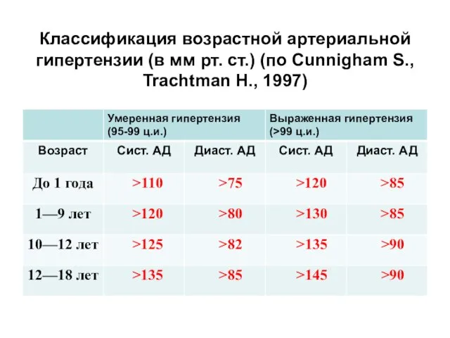 Классификация возрастной артериальной гипертензии (в мм рт. ст.) (по Cunnigham S., Trachtman H., 1997)