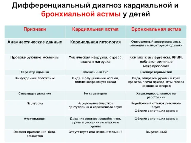 Дифференциальный диагноз кардиальной и бронхиальной астмы у детей