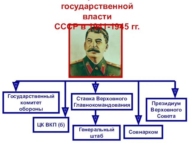 Органы государственной власти СССР в 1941-1945 гг. Государственный комитет обороны ЦК ВКП (б)