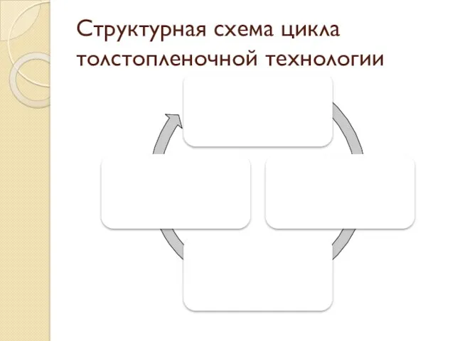 Структурная схема цикла толстопленочной технологии