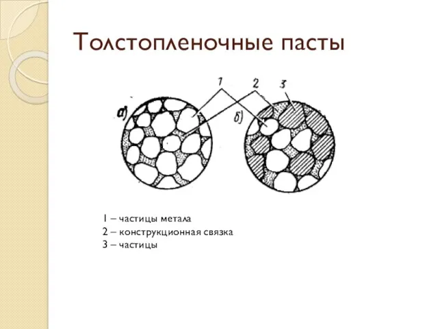 Толстопленочные пасты 1 – частицы метала 2 – конструкционная связка 3 – частицы