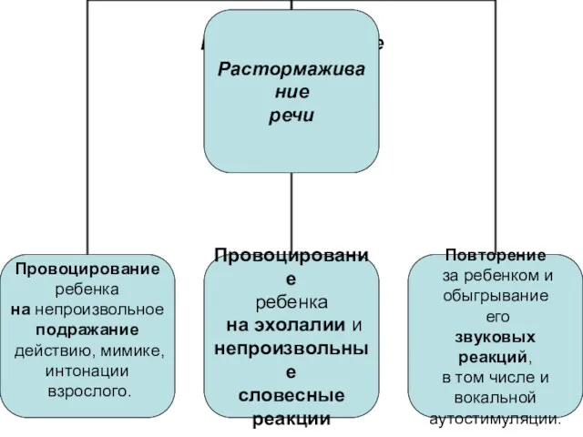 Растормаживание речи