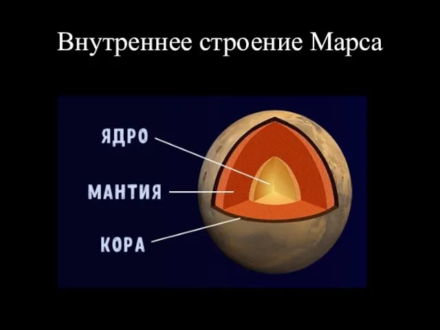 Внутреннее строение Марса