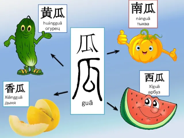 瓜 guā 南瓜 nánguā тыква 黄瓜 huángguā огурец 西瓜 Xīguā арбуз 香瓜 Xiāngguā дыня