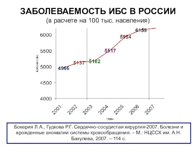 ЗАБОЛЕВАЕМОСТЬ ИБС В РОССИИ (в расчете на 100 тыс. населения)