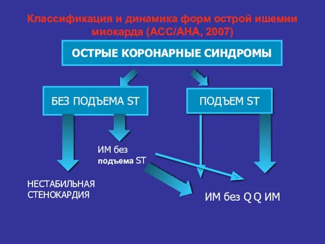 ОСТРЫЕ КОРОНАРНЫЕ СИНДРОМЫ БЕЗ ПОДЪЕМА ST ПОДЪЕМ ST ИМ без