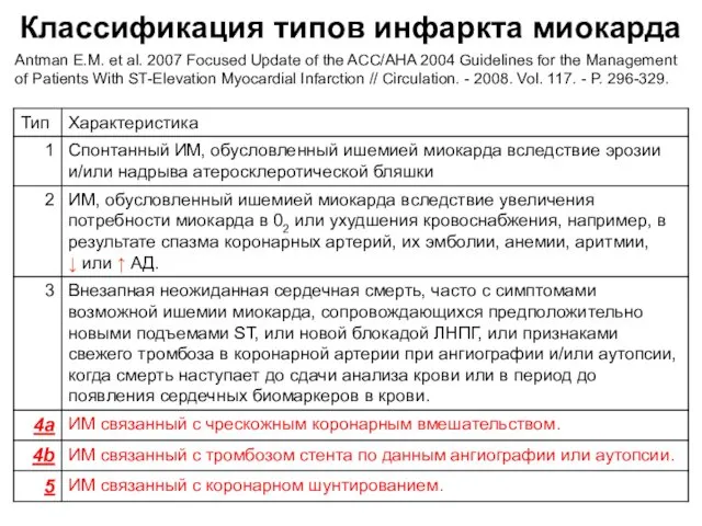 Классификация типов инфаркта миокарда Antman E.M. et al. 2007 Focused