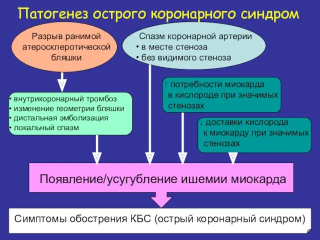 внутрикоронарный тромбоз изменение геометрии бляшки дистальная эмболизация локальный спазм Патогенез