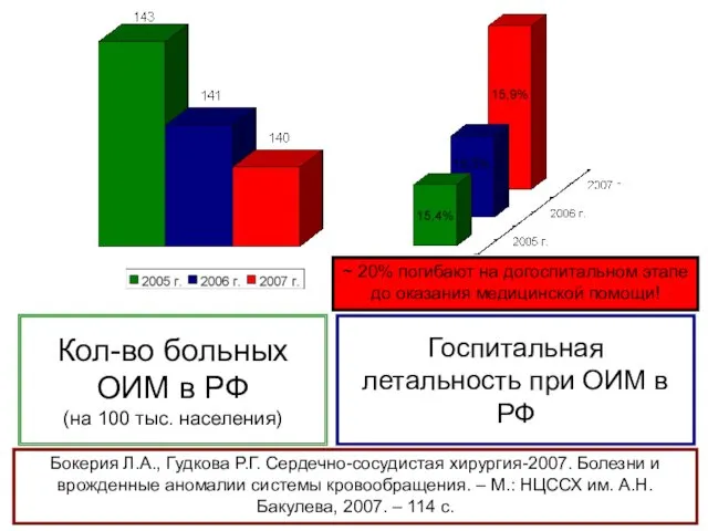 Кол-во больных ОИМ в РФ (на 100 тыс. населения) Госпитальная