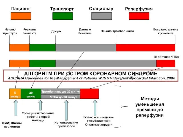 Пациент Транспорт Стационар Реперфузия 5 минут 30 минут Тромболизис до