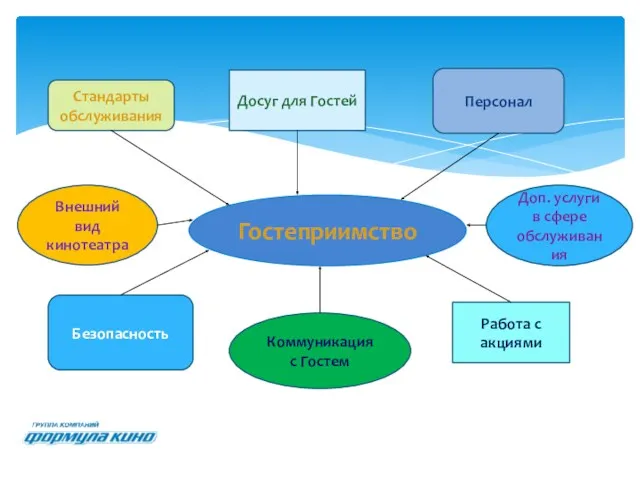 Гостеприимство Стандарты обслуживания Досуг для Гостей Персонал Коммуникация с Гостем