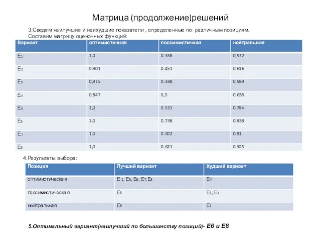 Матрица (продолжение)решений 3.Сведем наилучшие и наихудшие показатели , определенные по