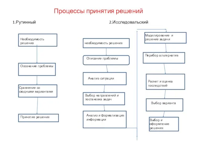 Процессы принятия решений 1.Рутинный 2.Исследовальский Необходимость решения Осознание проблемы Сравнение