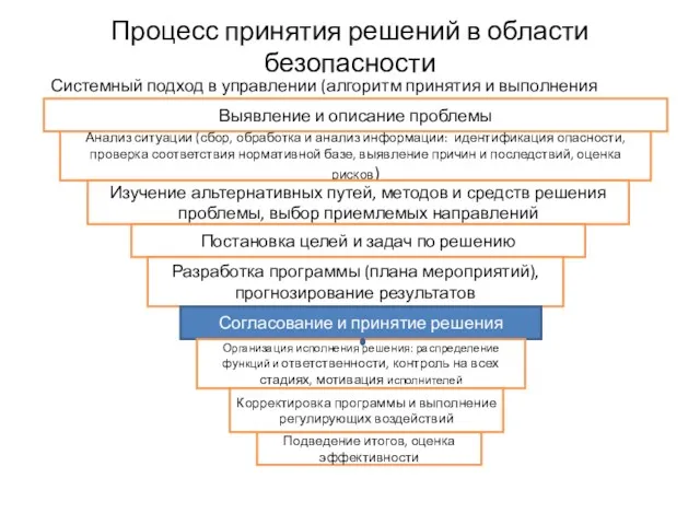 Процесс принятия решений в области безопасности Системный подход в управлении (алгоритм принятия и