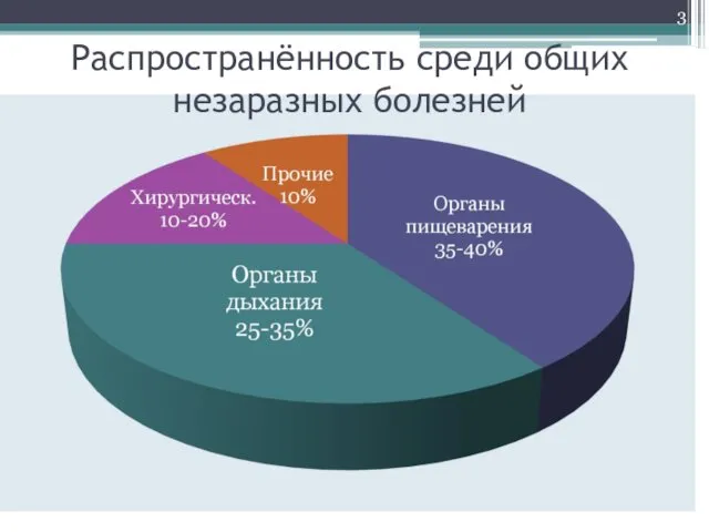 Распространённость среди общих незаразных болезней