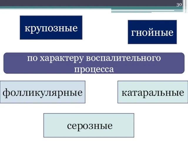 по характеру воспалительного процесса фолликулярные крупозные гнойные катаральные серозные