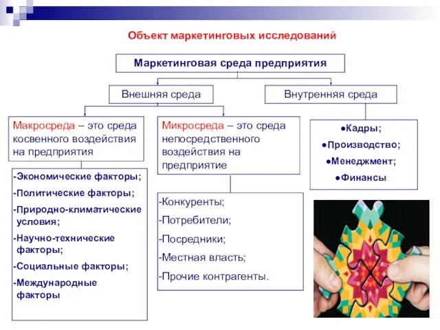 Объект маркетинговых исследований Маркетинговая среда предприятия Внешняя среда Внутренняя среда