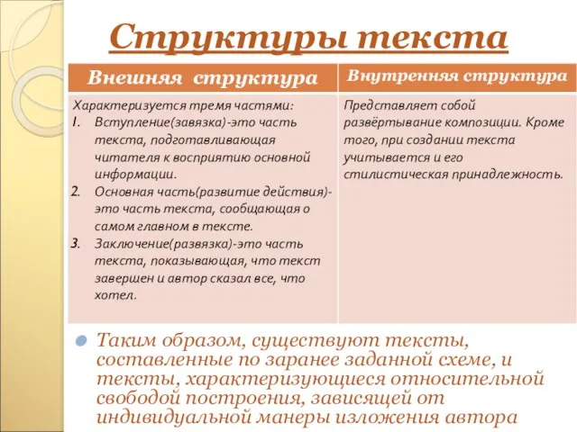 Структуры текста Таким образом, существуют тексты, составленные по заранее заданной