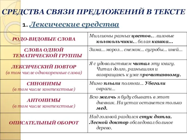 СРЕДСТВА СВЯЗИ ПРЕДЛОЖЕНИЙ В ТЕКСТЕ 1. Лексические средства