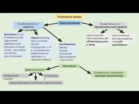 Уголовное право Преступления В зависимости от тяжести преступления В зависимости