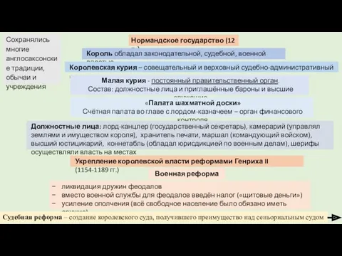 Нормандское государство (12 в.) Король обладал законодательной, судебной, военной властью