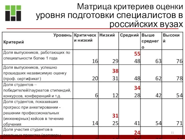 Матрица критериев оценки уровня подготовки специалистов в российских вузах