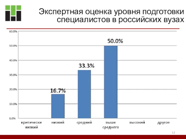 Экспертная оценка уровня подготовки специалистов в российских вузах