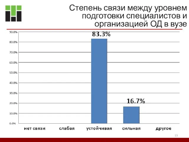 Степень связи между уровнем подготовки специалистов и организацией ОД в вузе