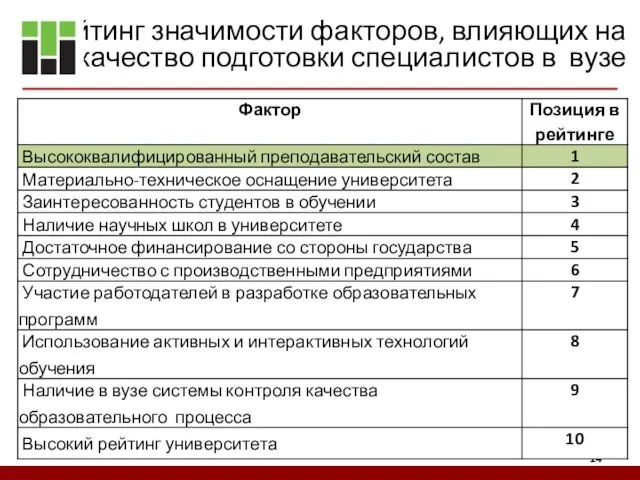 Рейтинг значимости факторов, влияющих на качество подготовки специалистов в вузе