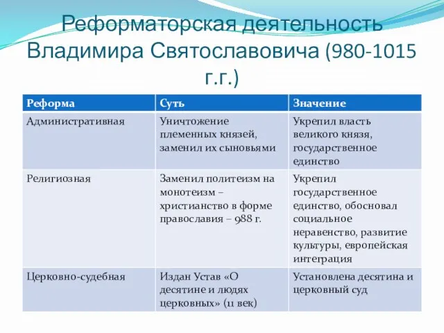 Реформаторская деятельность Владимира Святославовича (980-1015 г.г.)