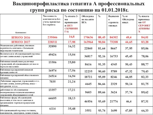 Вакцинопрофилактика гепатита А профессиональных групп риска по состоянию на 01.01.2018г.