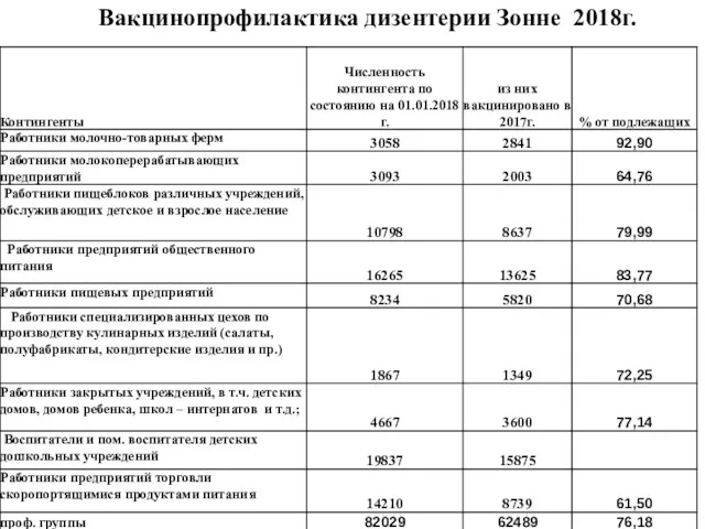 Вакцинопрофилактика дизентерии Зонне 2018г.