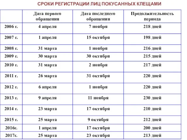 СРОКИ РЕГИСТРАЦИИ ЛИЦ ПОКУСАННЫХ КЛЕЩАМИ