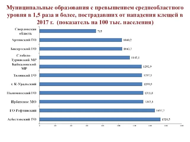 Муниципальные образования с превышением среднеобластного уровня в 1,5 раза и