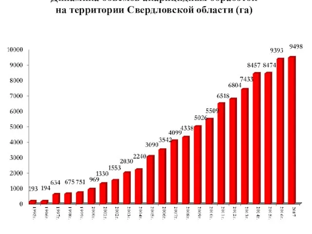 Динамика объемов акарицидных обработок на территории Свердловской области (га)