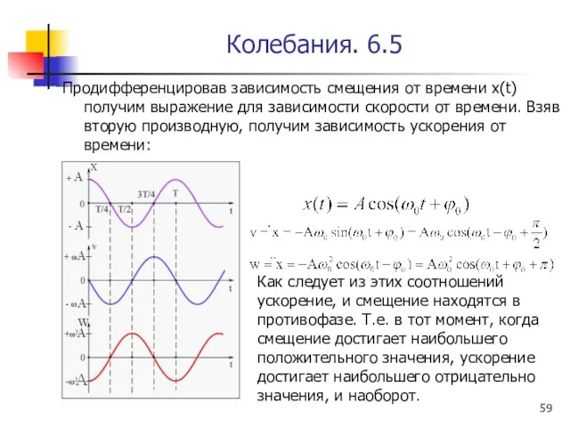 Колебания. 6.5 Продифференцировав зависимость смещения от времени x(t) получим выражение для зависимости скорости