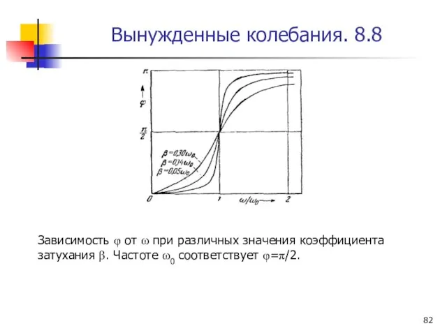 Вынужденные колебания. 8.8 Зависимость φ от ω при различных значения коэффициента затухания β.